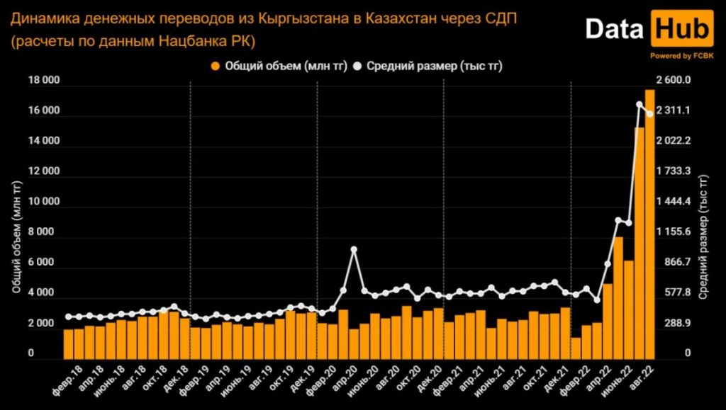 Денежные переводы из России в Казахстан сократились на 40%