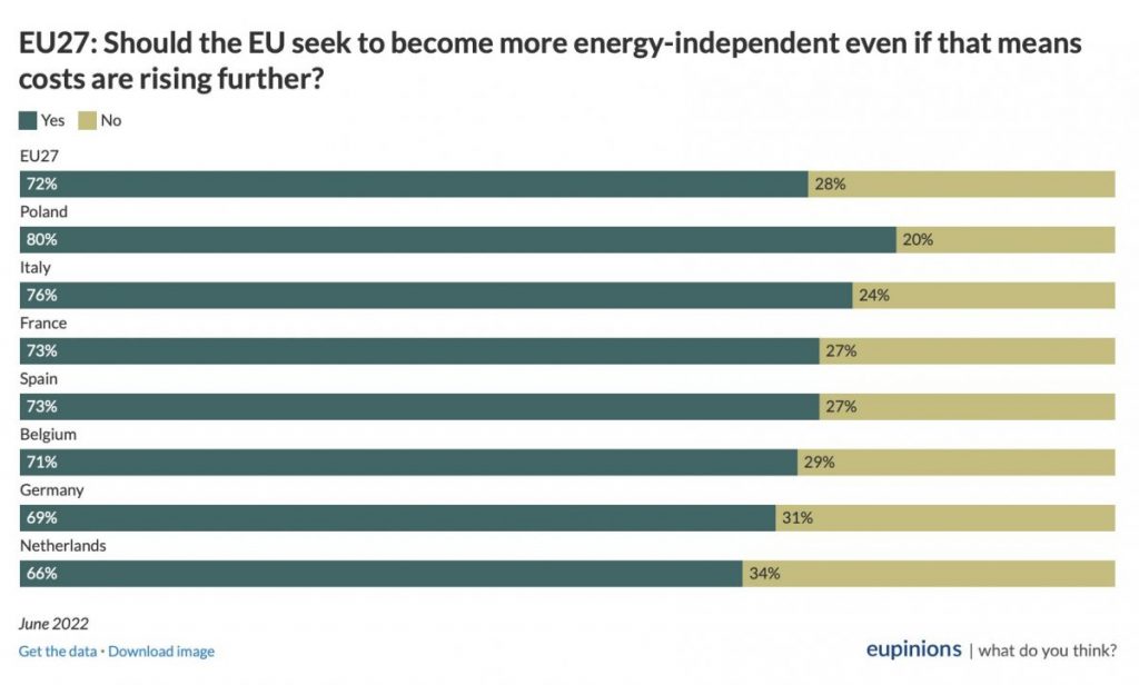 Европейцы по-прежнему поддерживают Украину, но процент поддержки стал падать - bizmedia.kz