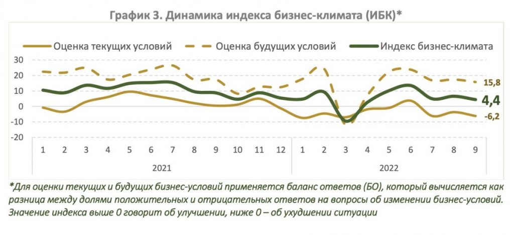 Индекс деловой активности в РК в сентябре показал слабое восстановление - bizmedia.kz