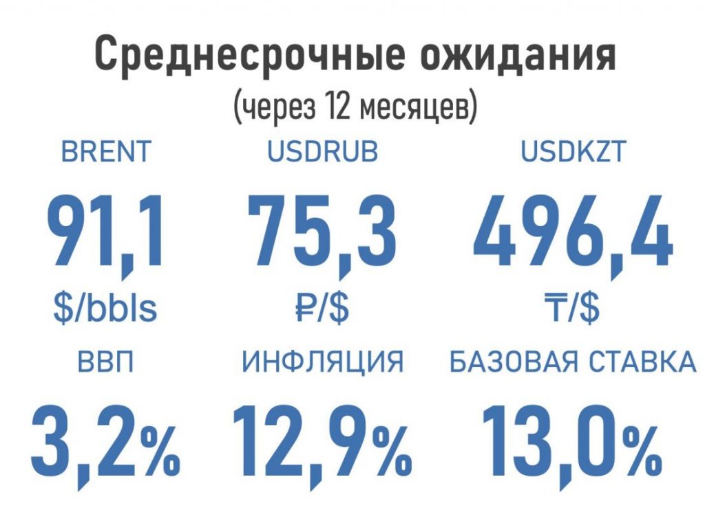 Инфляция в Казахстане через год составит 12,9%, курс доллара будет 477,71 тенге, а ВВП вырастет до 3,2%, по мнению экспертов - bizmedia.kz