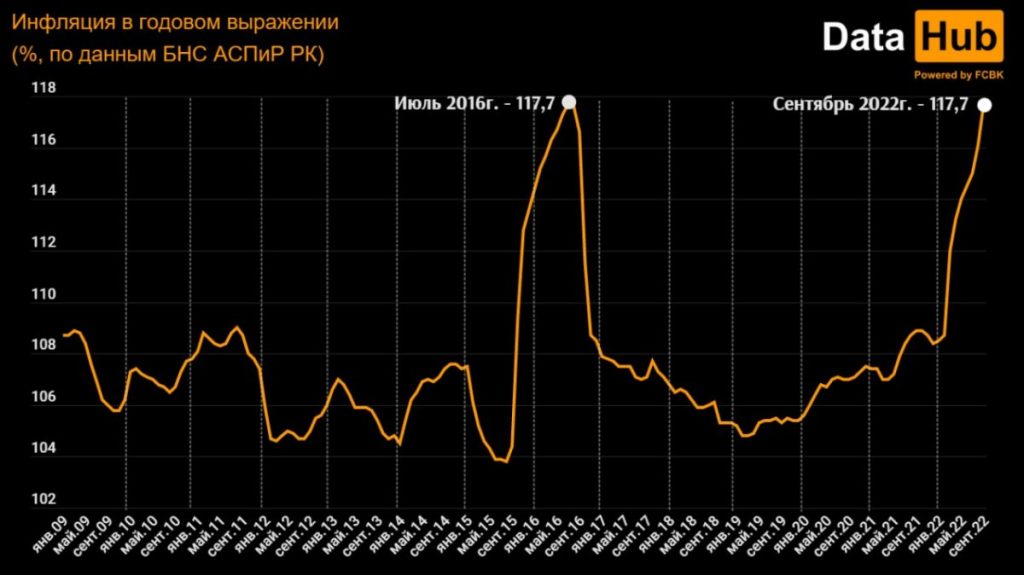 Инфляция в Казахстане в цифрах и сравнение с историей