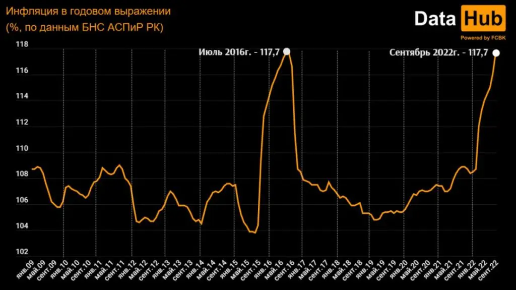 Инфляция в Казахстане в цифрах и сравнение с историей