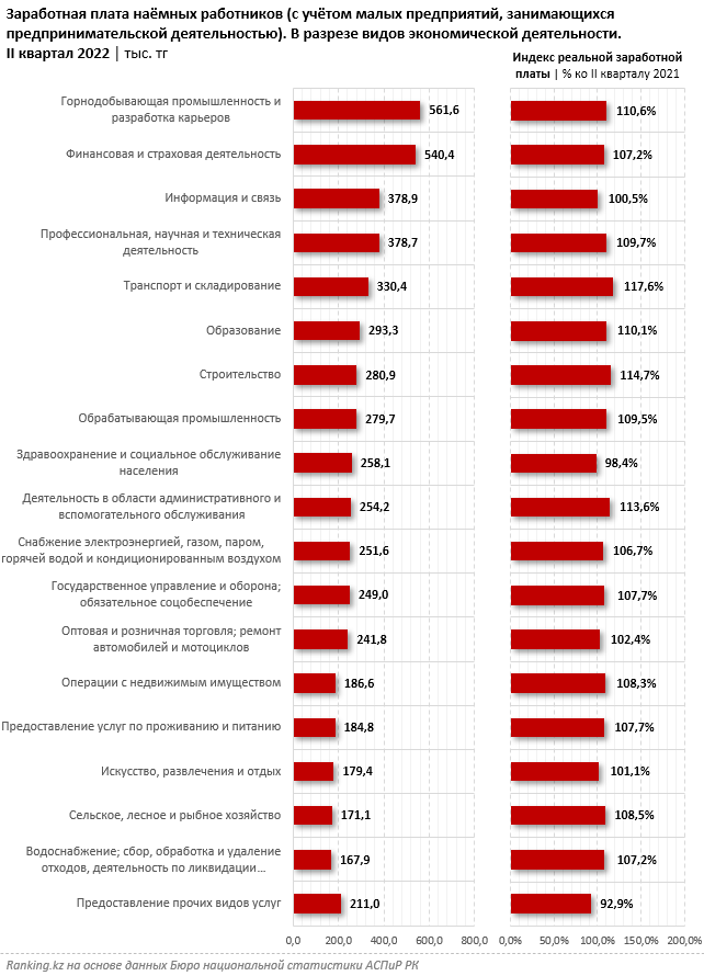 Исследование по зарплатам в Казахстане показало, регионы и отрасли с самыми высокими зарплатами