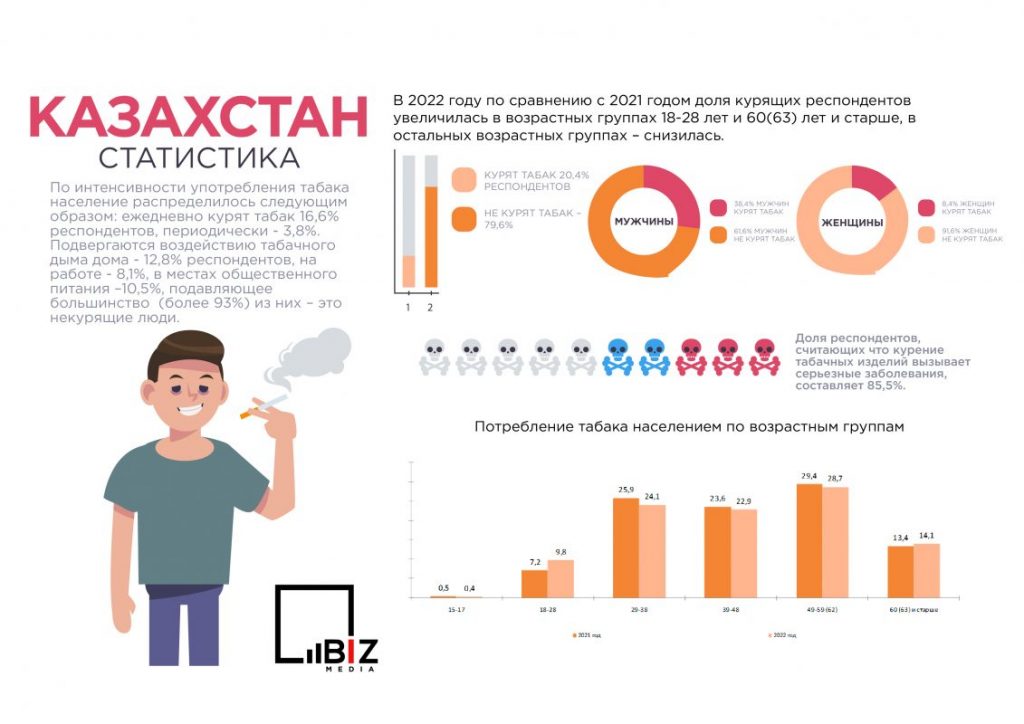 Статистика курящих по Казахстану за 2022 год - инфографика