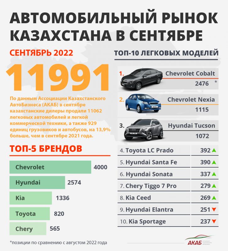 Казахстанцы больше всего покупают Chevrolet Cobalt. Продажи автомобилей в сентябре выросли на 13,9% в 2022 году