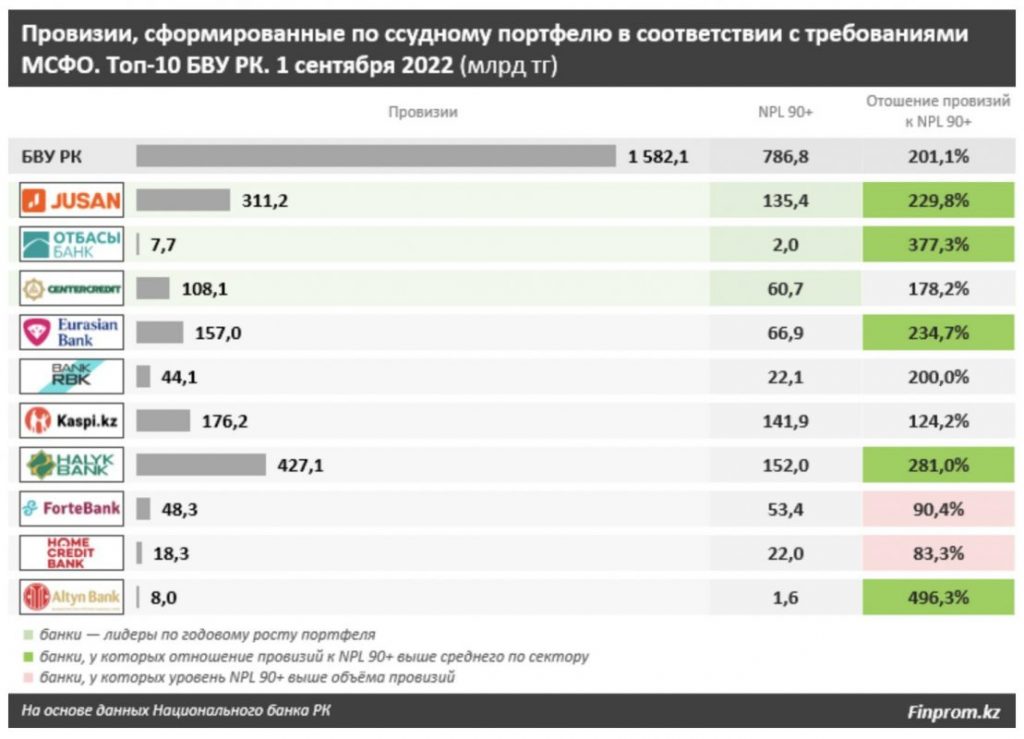 Кредитный портфель банков Казахстана вырос на 24,7% или на 21,8 триллиона тенге - bizmedia.kz

Банковский сектор Казахстана на 1 сентября. Доклад