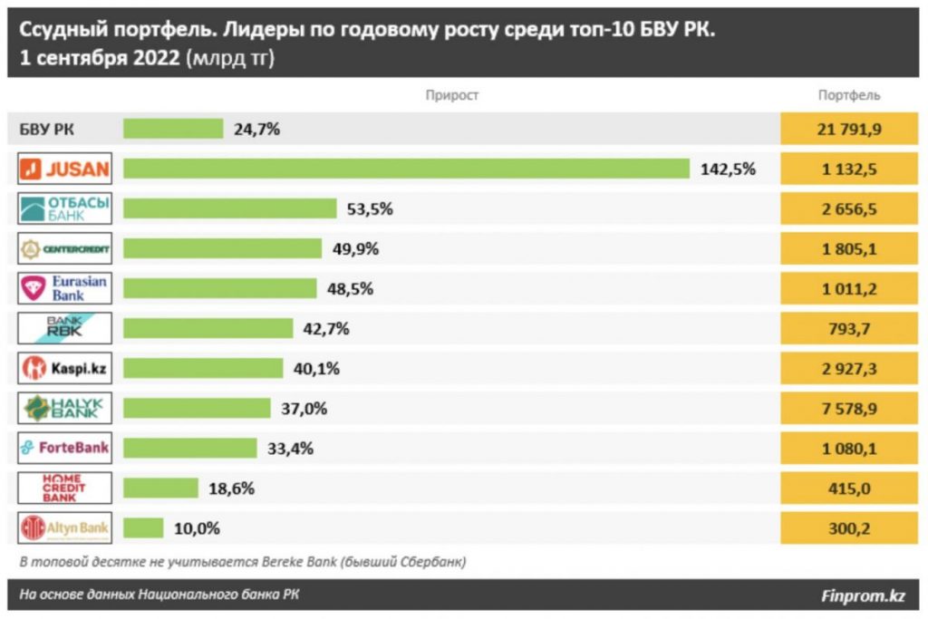 Кредитный портфель банков Казахстана вырос на 24,7% или на 21,8 триллиона тенге - bizmedia.kz