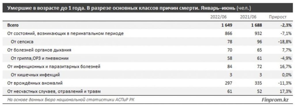 Младенческая смертность в Казахстане снизилась на 2,3%, однако коэффициент смертности вырос — bizmedia.kz