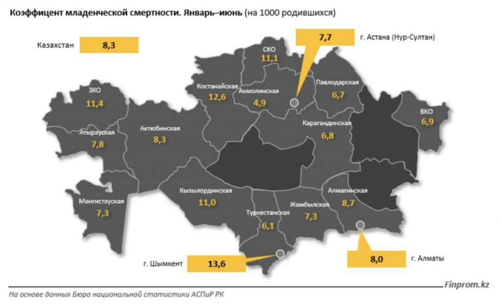 Младенческая смертность в Казахстане снизилась на 2,3%, однако коэффициент смертности вырос — bizmedia.kz