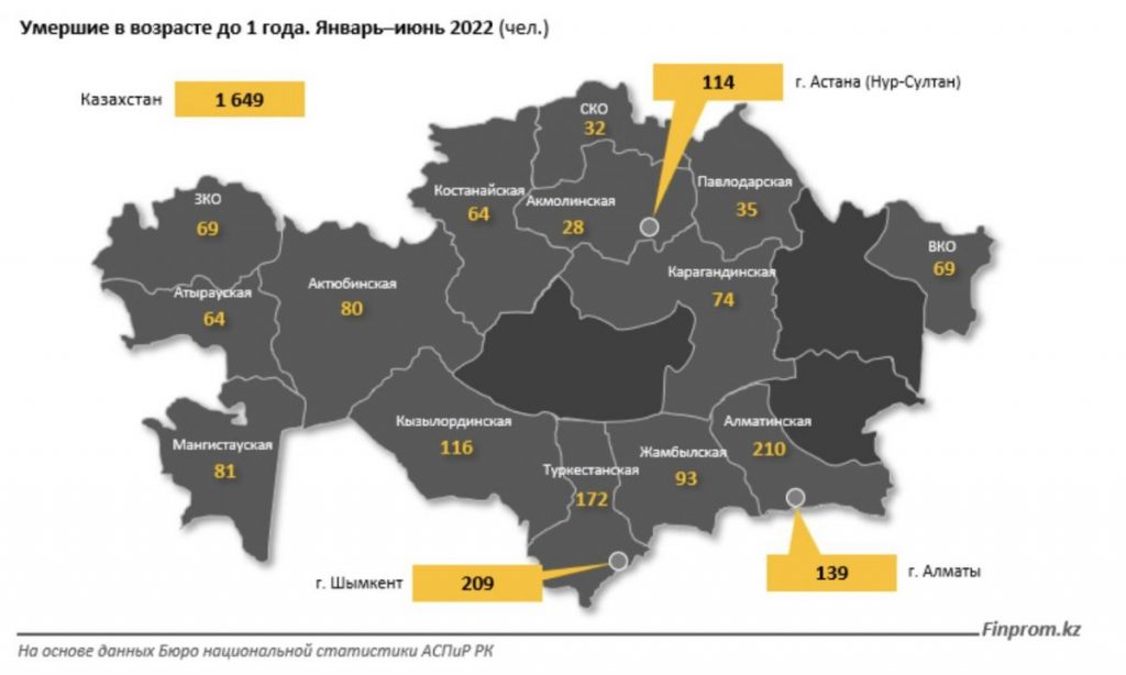 Младенческая смертность в Казахстане снизилась на 2,3%, однако коэффициент смертности вырос — bizmedia.kz