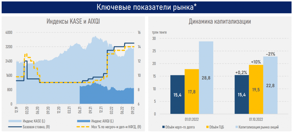 Обзор рынка ценных бумаг в Казахстане за 9 месяцев 2022 года - Bizmedia.kz