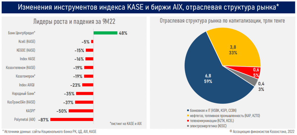 Обзор рынка ценных бумаг в Казахстане за 9 месяцев 2022 года - Bizmedia.kz
