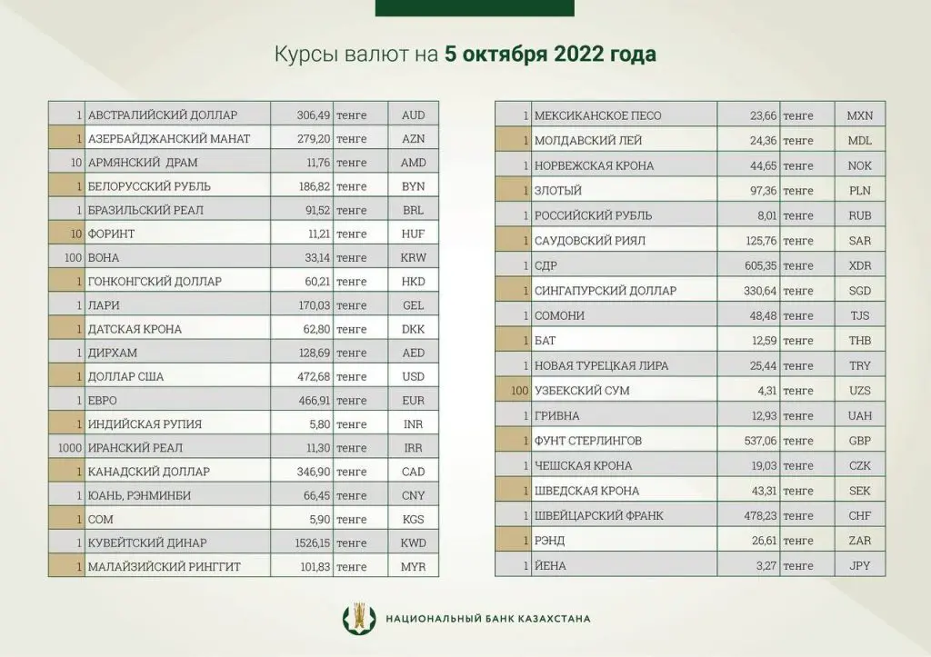 Официальный курс доллара к тенге на 5 октября. Bizmedia.kz