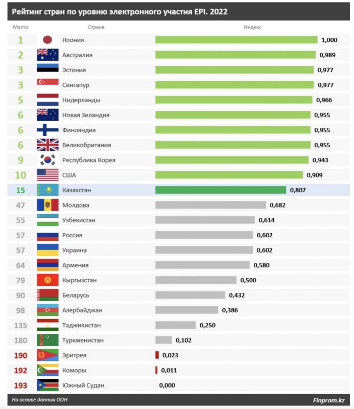 ООН определил Казахстан на 28-е место по уровню развития электронного правительства среди 193 стран - bizmedia.kz