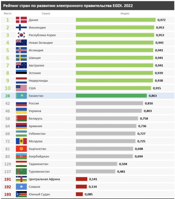 ООН определил Казахстан на 28-е место по уровню развития электронного правительства среди 193 стран - bizmedia.kz