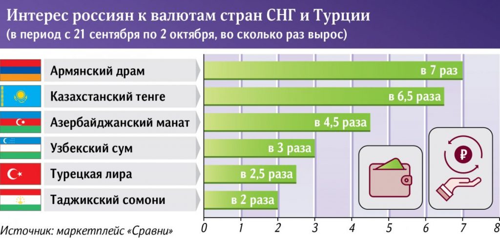 После частичной мобилизации у россиян интерес к казахстанскому тенге вырос в 6,5 раз