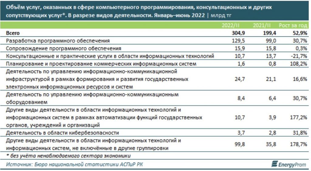 IT-специалисты в Казахстане в среднем получают 494 тысячи тенге - bizmedia.kz