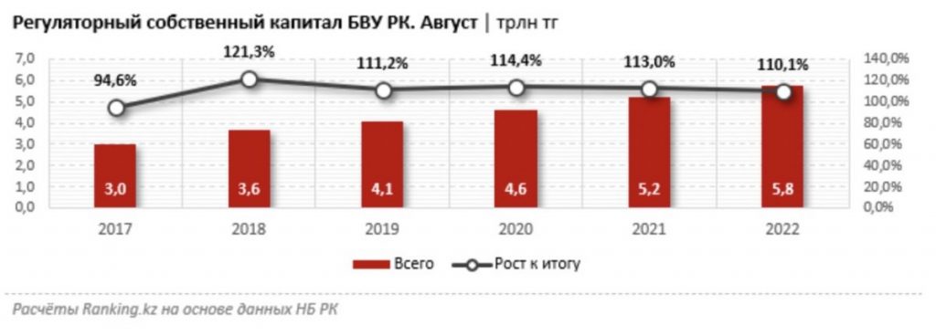 Собственный капитал банков Казахстана вырос на 10% или 5,8 трлн тг за 2022 год - Bizmedia.kz