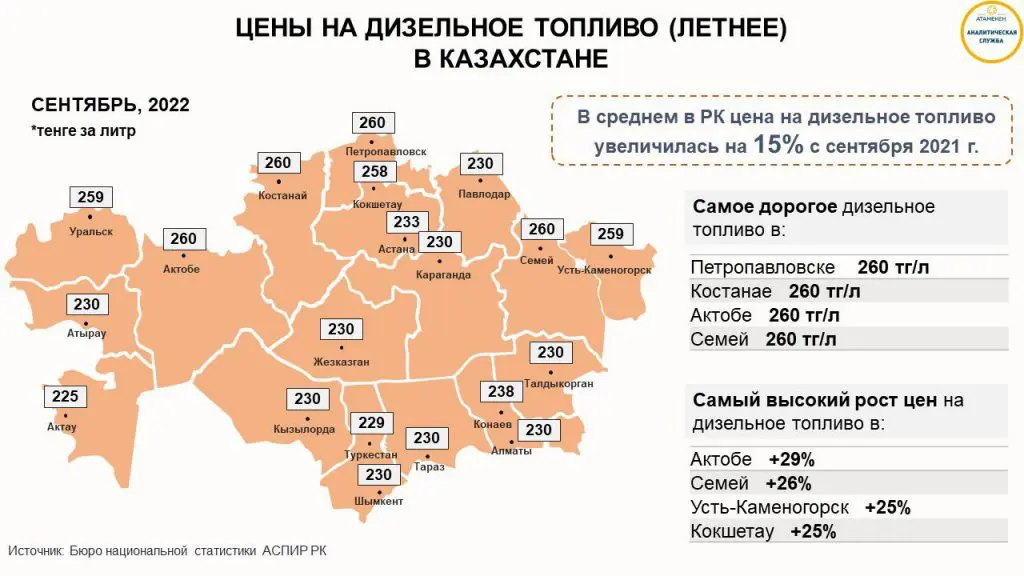 Средняя цена дизеля в РК составляет $0,503 за литр - дешевле только у Туркменистана и Азербайджана - bizmedia.kz.jpeg