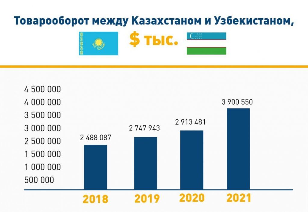 Товарооборот между Казахстаном и Узбекистаном в 2022 году составил $2,6 млрд. Bizmedia.kz