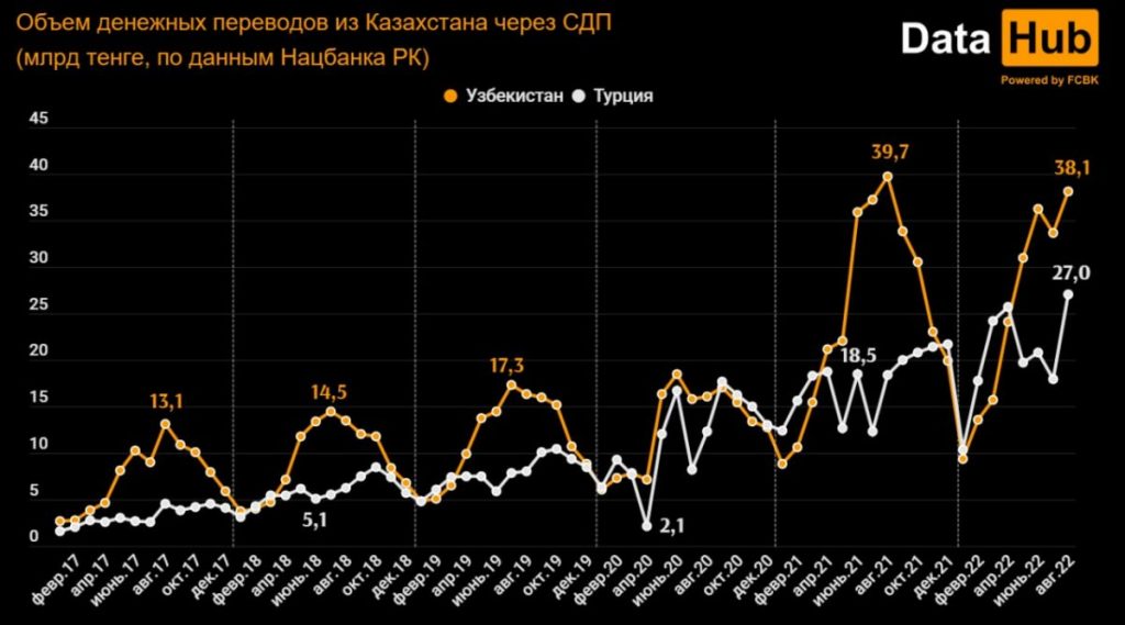 В августе 2022 казахстанцы отправили за границу 103,2 млрд тенге, что на 25,3 млрд больше, чем в июле - bizmedia.kz