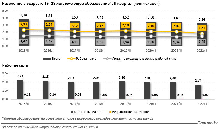 В Казахстане растет безработица среди молодежи - bizmedia.kz
