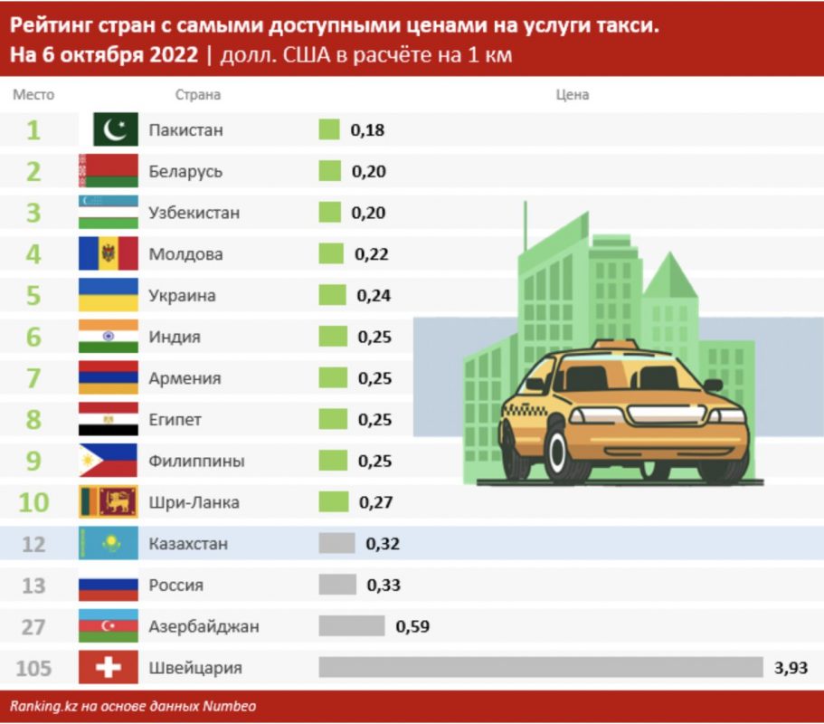В Казахстане стоимость проезда на такси в этом году подорожала на 9% - bizmedia.kz