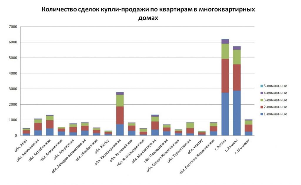 В Казахстане за сентябрь 2022 количество сделок купли-продажи жилья увеличилось на 1,6% - bizmedia.kz