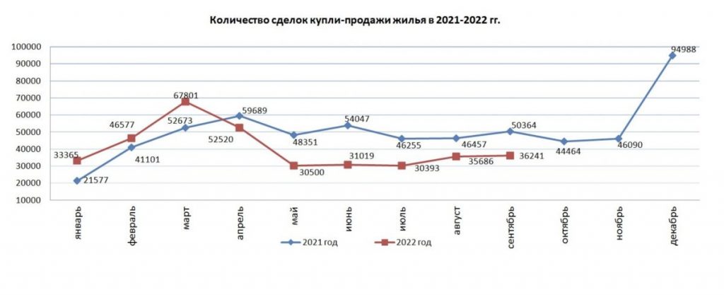 В Казахстане за сентябрь 2022 количество сделок купли-продажи жилья увеличилось на 1,6% - bizmedia.kz