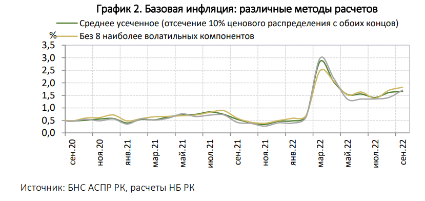 Нацбанк Казахстана рассказал о базовой инфляции