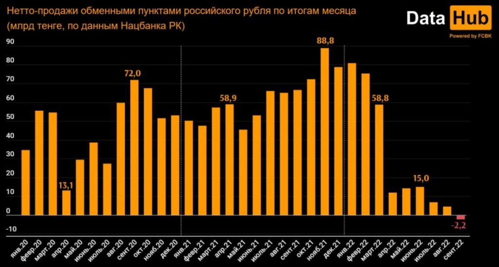 В РК за сентябрь нетто-продажи российской валюты впервые отрицательные, разница 2,2 млрд тенге