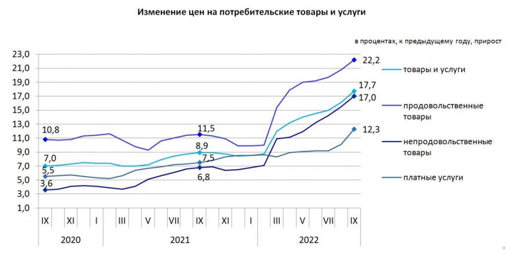 В сентябре 2022 года инфляция в Казахстане составила 17,7%. Bizmedia.kz