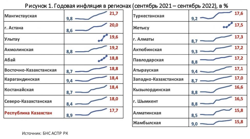 Годовая инфляция по регионам Казахстана - bizmedia.kz