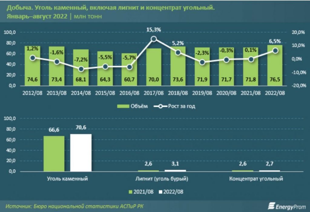 За год в Казахстане каменный уголь подорожал на 10,8% - bizmedia.kz
