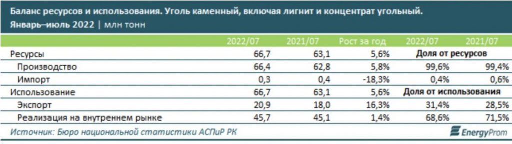 За год в Казахстане каменный уголь подорожал на 10,8% - bizmedia.kz
