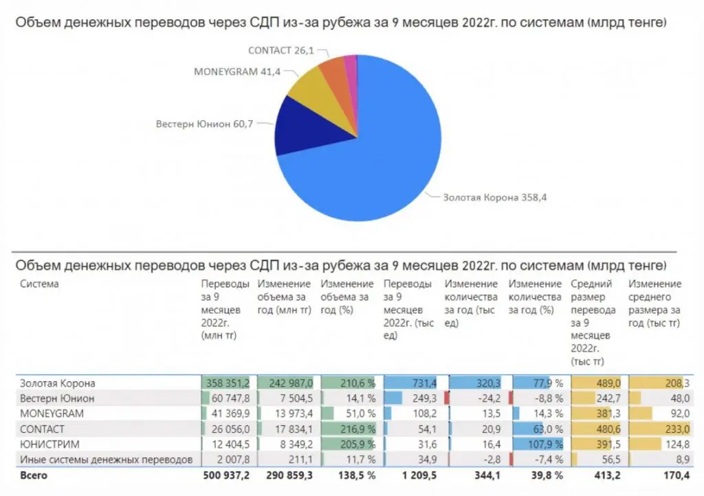 Объем денежных переводов через СДП из-за рубежа за 9 месяцев 2022 по системам