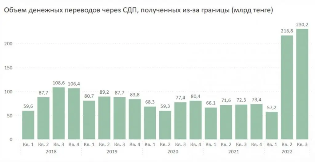 Более 504 млрд тенге перевели в Казахстан за девять месяцев этого года