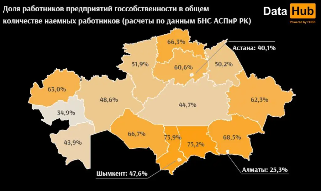 Больше половины наемных работников в Казахстане - госслужащие. Bizmedia.kz