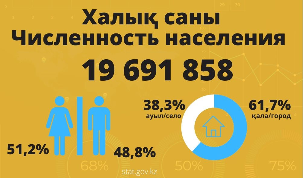 Численность населения Казахстана на 1 октября 2022 года составила 19 691 858 человек. Bizmedia.kz