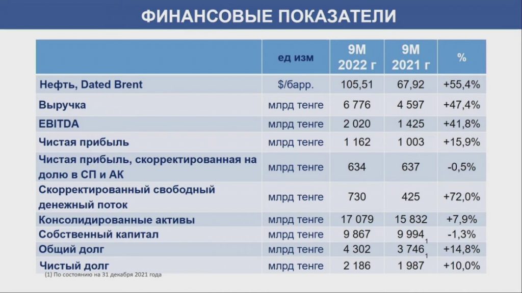 Чистая прибыль «КазМунайГаз» за 2022 год составила 1 трлн 162 млрд тенге. Bizmedia.kz
