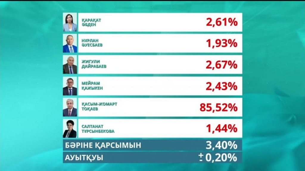 Действующий президент РК Токаев побеждает на президентских выборах с 82% голосов
