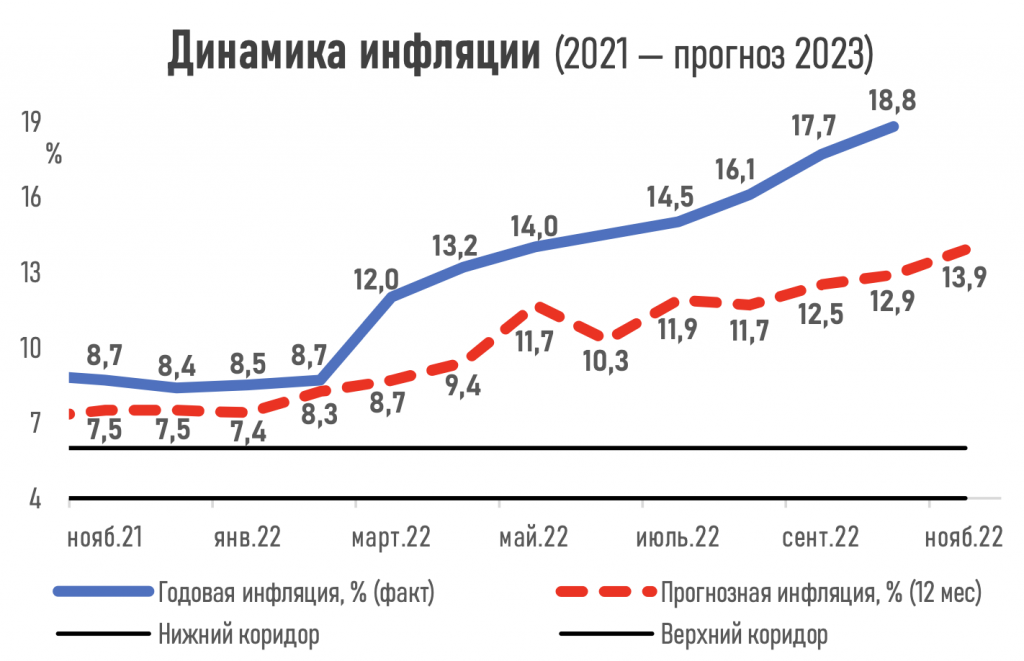 Динамика инфляции и прогноз от Ассоциации финансистов Казахстана. 