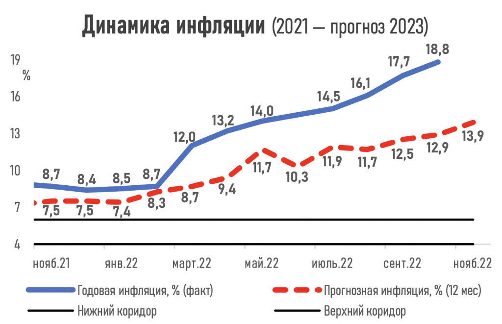 Динамика инфляции