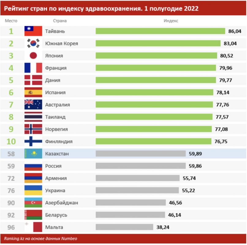 Казахстан занял 58-е место из 96 в рейтинге стран по качеству здравоохранения 
