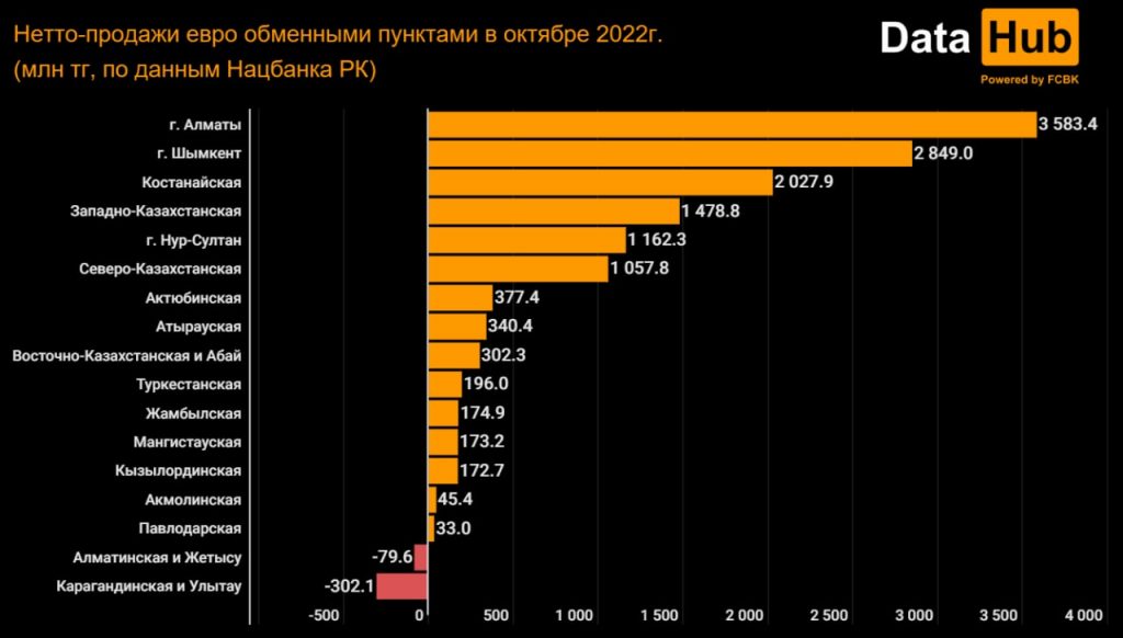Казахстанцы перестали покупать евро - анализ. Bizmedia.kz