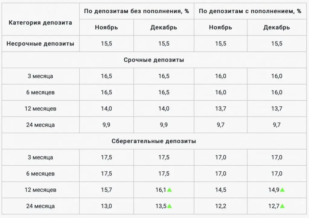 КФГД увеличил предельный уровень рекомендованных ставок по сберегательным вкладам - bizmedia.kz