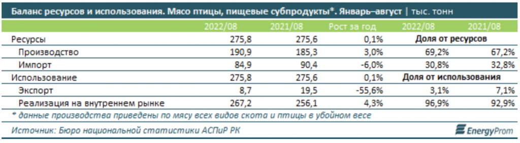 В 2022 году Казахстан импортировал 84 900 тонн "белого" мяса и субпродуктов, что на 6% меньше, чем в 2021 году