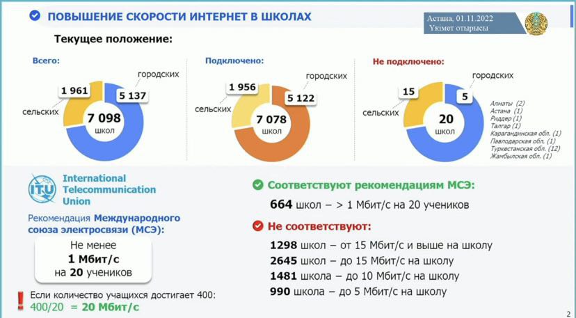 Лишь 20 школ в Казахстане из 7 098 не подключено к интернету - только у 10% школ интернет соответствуют рекомендациям