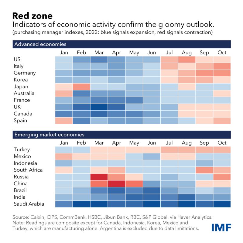 МВФ в ноябре установил более мрачные перспективы развития мировой экономики