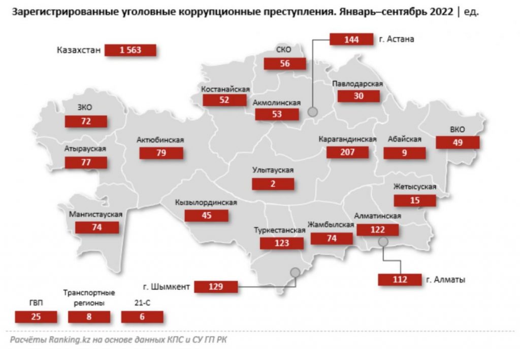 Названы регионы Казахстана, где совершается больше всего коррупционных преступлений - bizmedia.kz